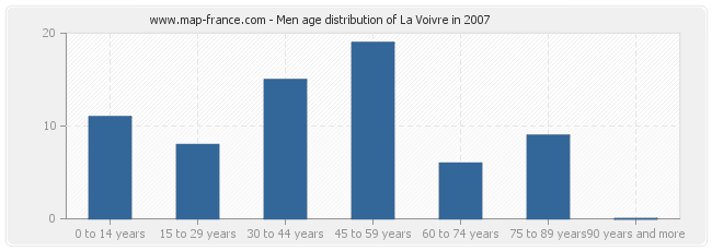 Men age distribution of La Voivre in 2007